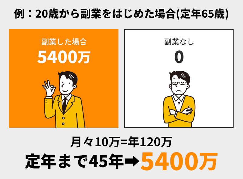 20歳から副業をはじめた場合