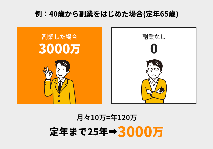 40歳から副業をはじめた場合